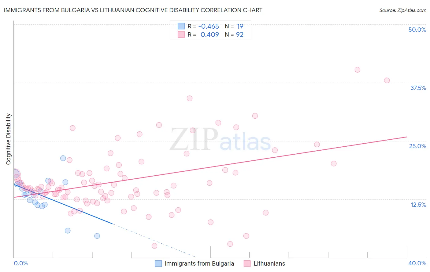 Immigrants from Bulgaria vs Lithuanian Cognitive Disability