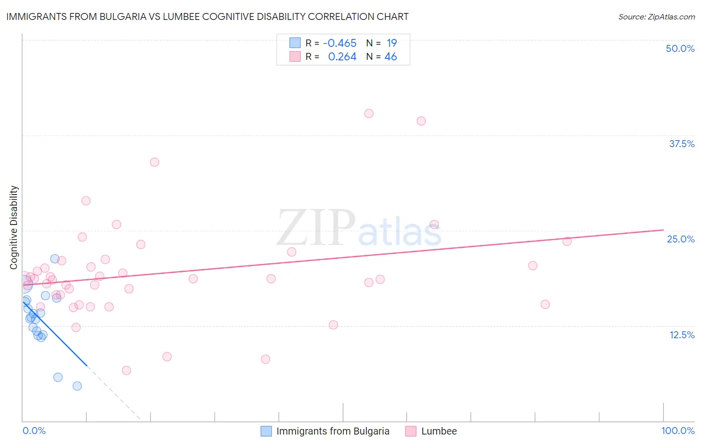 Immigrants from Bulgaria vs Lumbee Cognitive Disability