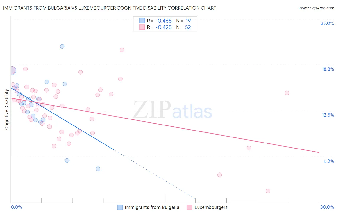 Immigrants from Bulgaria vs Luxembourger Cognitive Disability