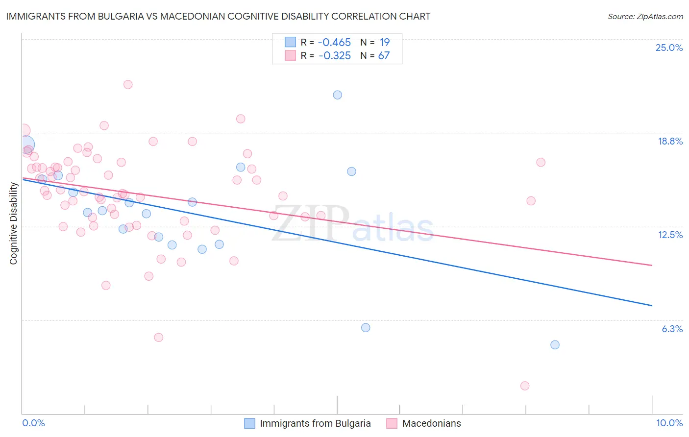 Immigrants from Bulgaria vs Macedonian Cognitive Disability