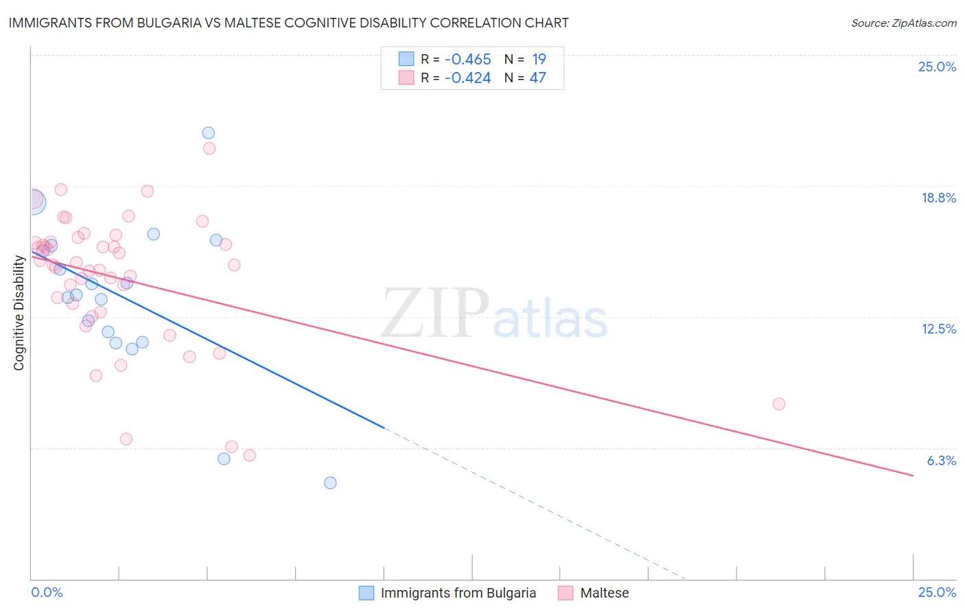 Immigrants from Bulgaria vs Maltese Cognitive Disability