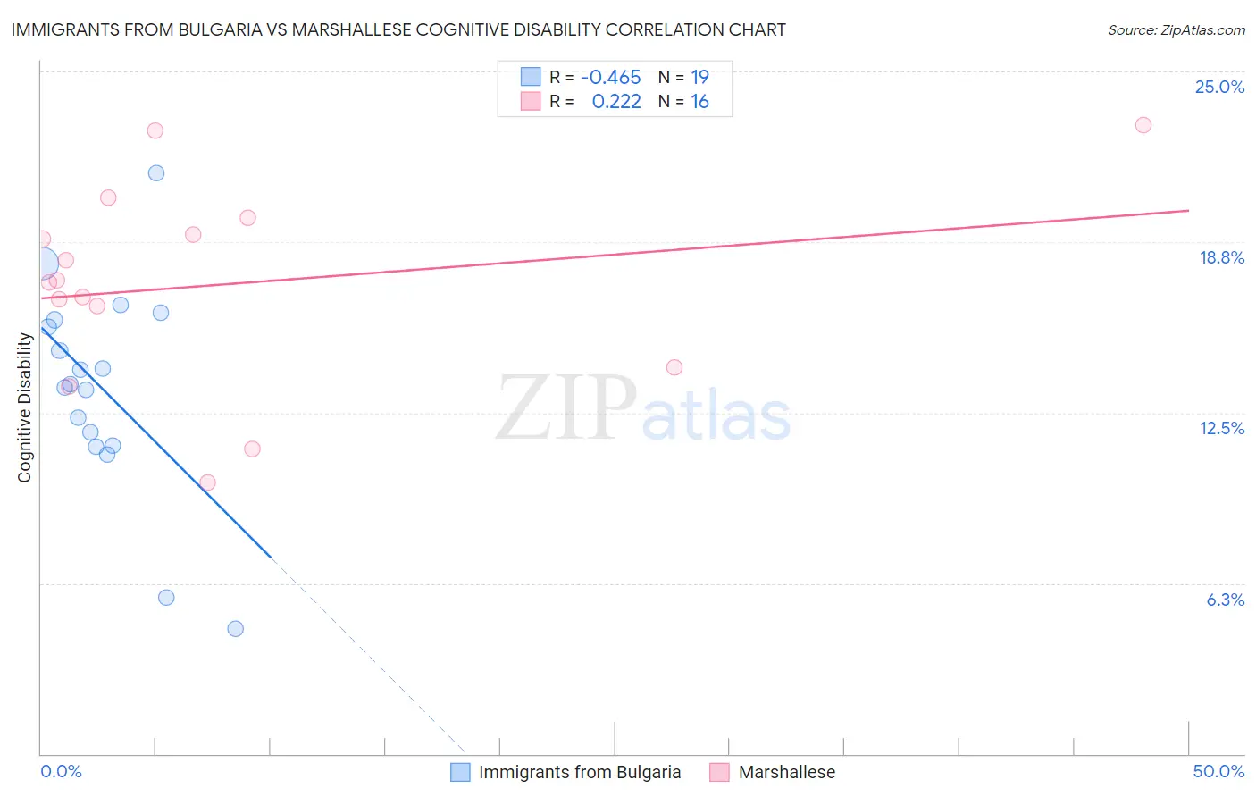 Immigrants from Bulgaria vs Marshallese Cognitive Disability
