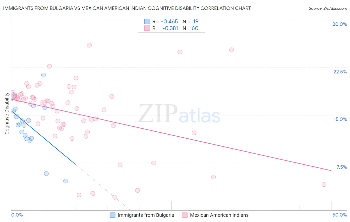 Immigrants from Bulgaria vs Mexican American Indian Cognitive Disability