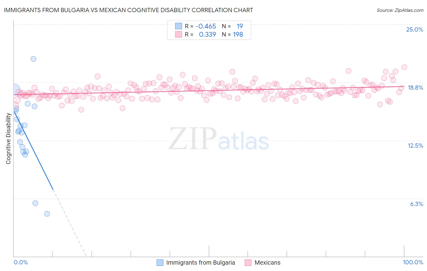 Immigrants from Bulgaria vs Mexican Cognitive Disability