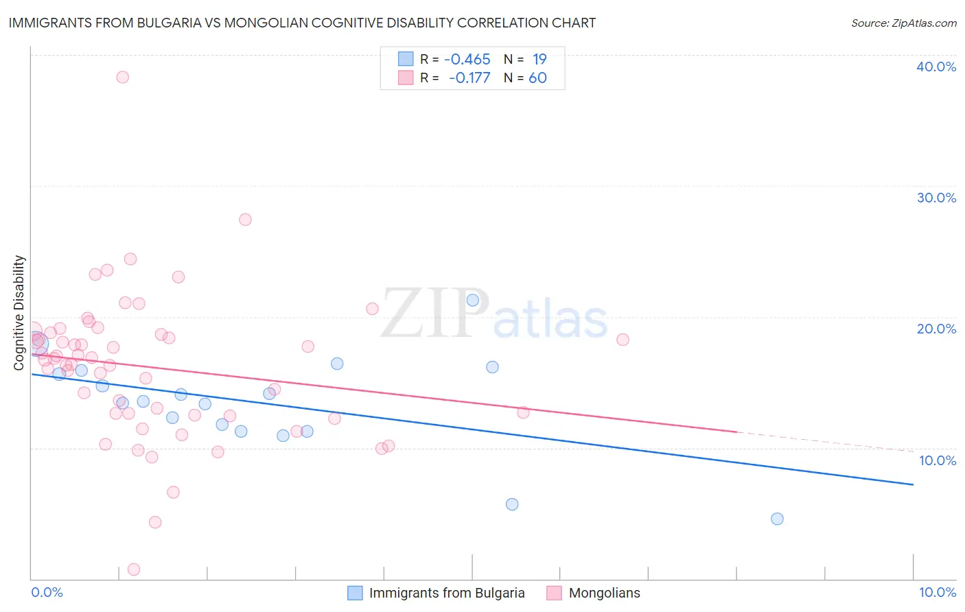 Immigrants from Bulgaria vs Mongolian Cognitive Disability
