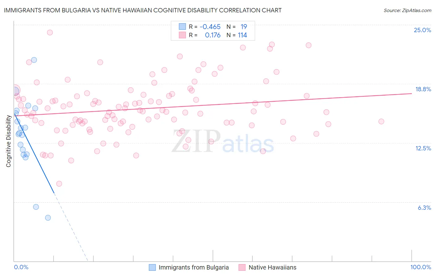 Immigrants from Bulgaria vs Native Hawaiian Cognitive Disability