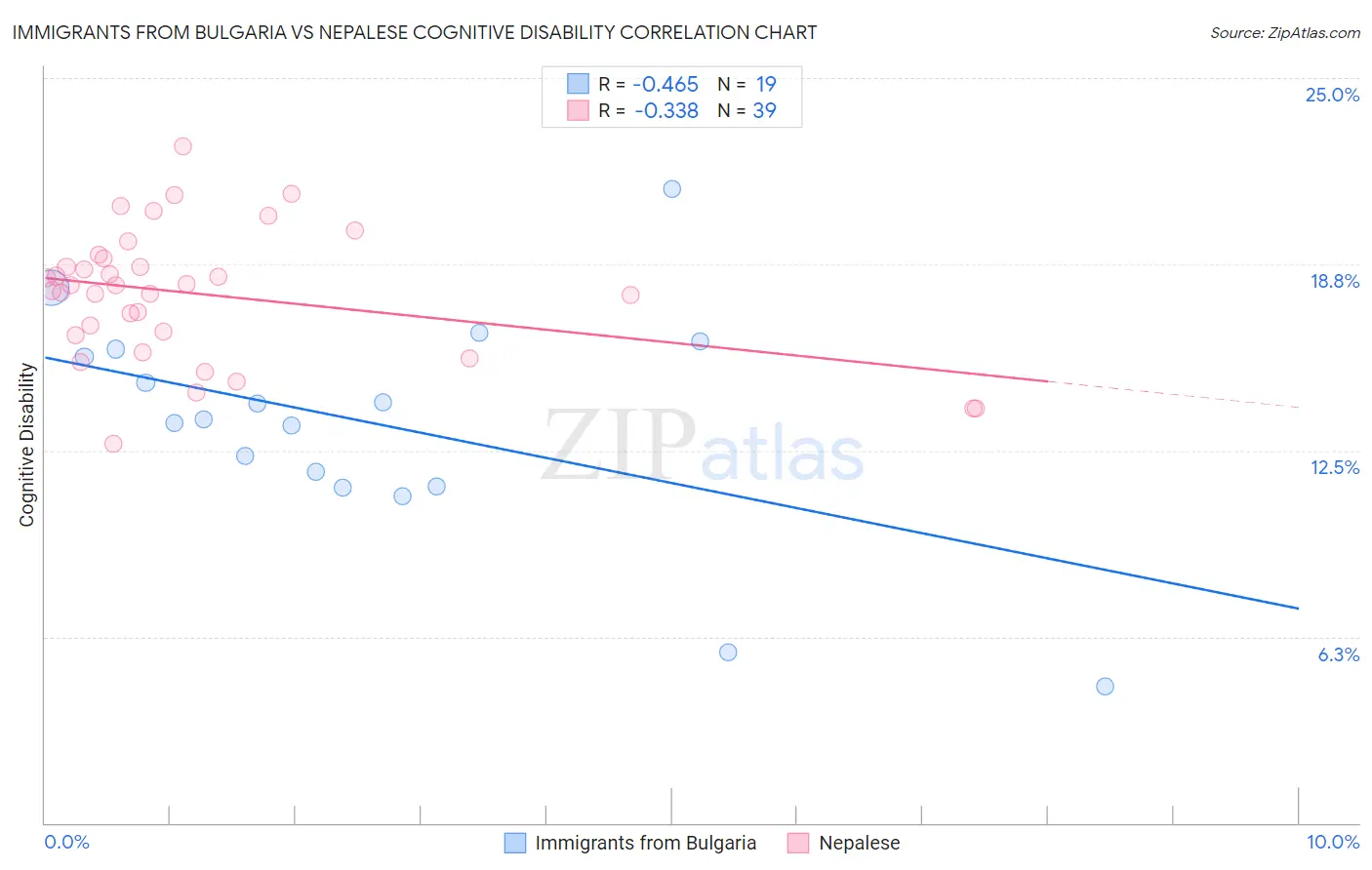 Immigrants from Bulgaria vs Nepalese Cognitive Disability