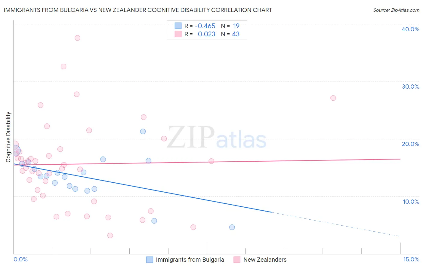 Immigrants from Bulgaria vs New Zealander Cognitive Disability