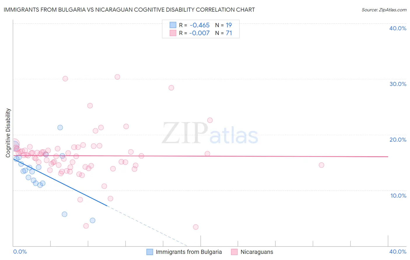 Immigrants from Bulgaria vs Nicaraguan Cognitive Disability
