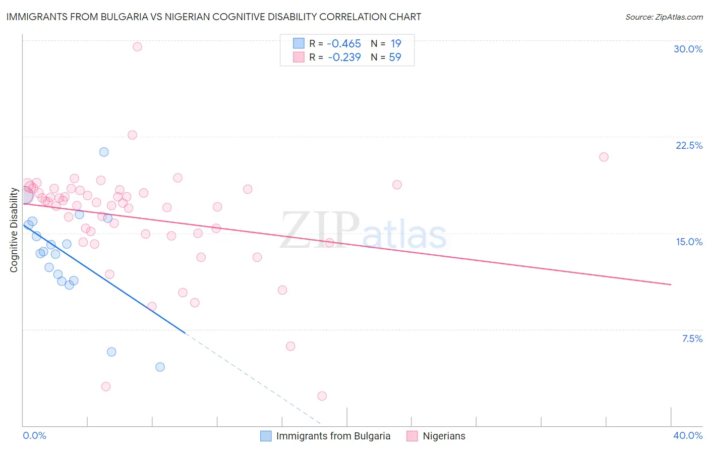 Immigrants from Bulgaria vs Nigerian Cognitive Disability