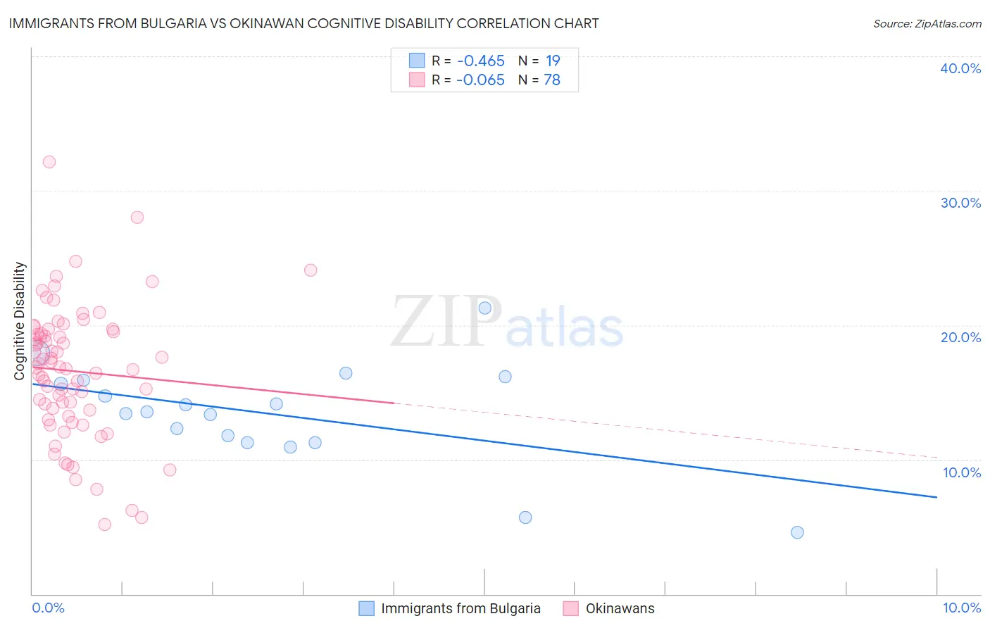 Immigrants from Bulgaria vs Okinawan Cognitive Disability