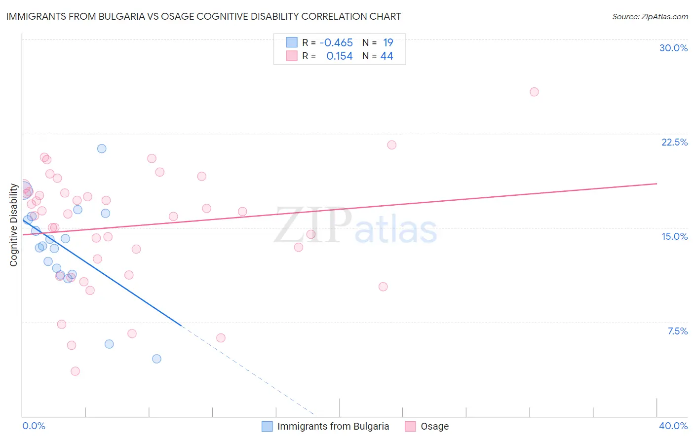 Immigrants from Bulgaria vs Osage Cognitive Disability