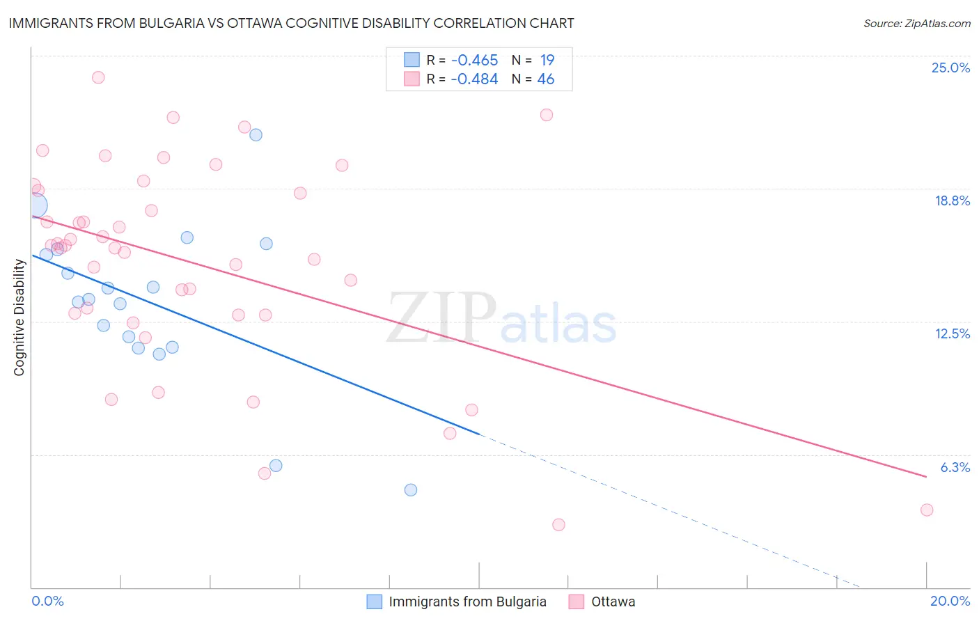 Immigrants from Bulgaria vs Ottawa Cognitive Disability