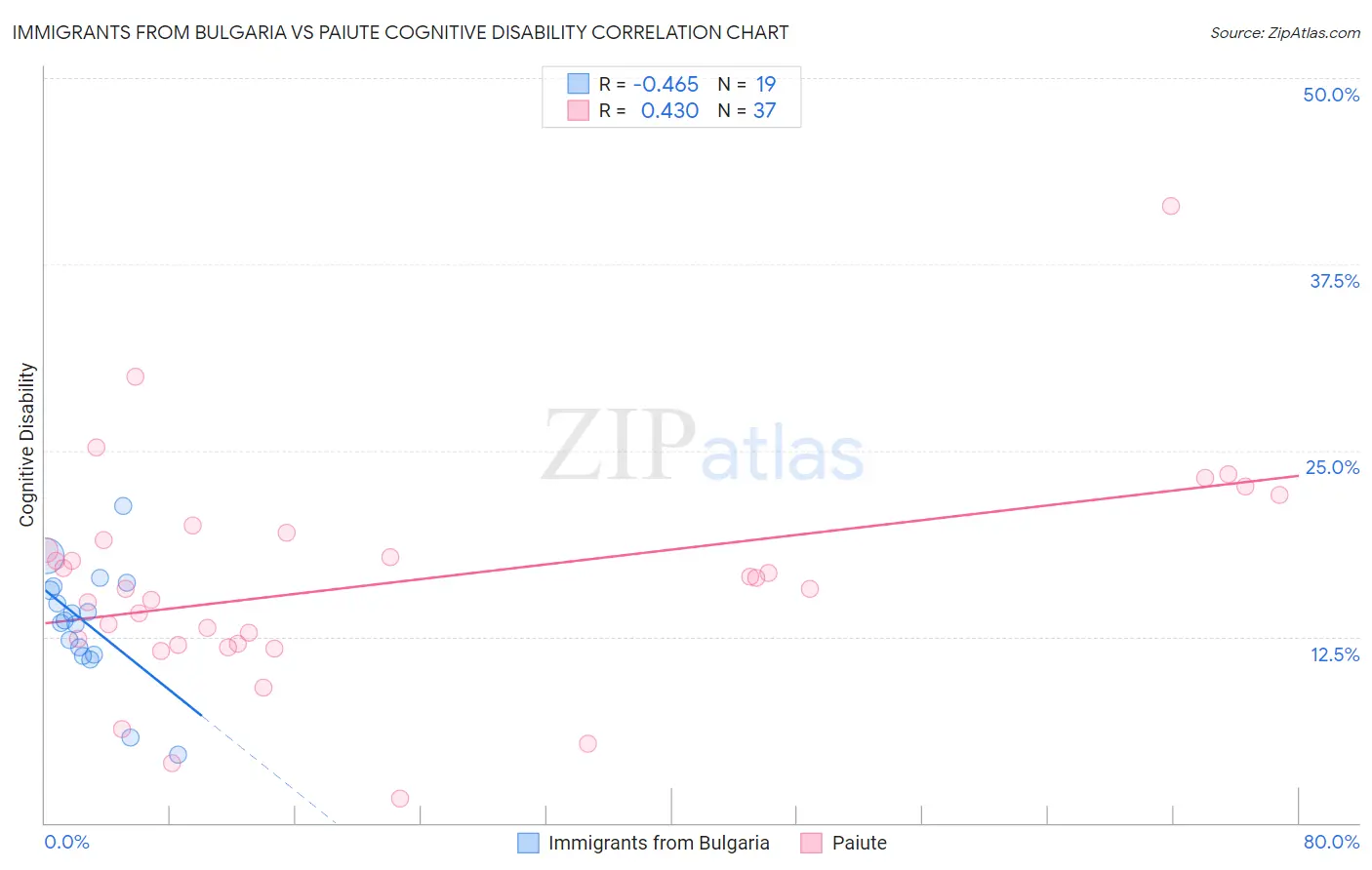 Immigrants from Bulgaria vs Paiute Cognitive Disability