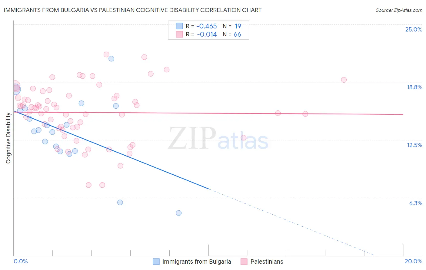 Immigrants from Bulgaria vs Palestinian Cognitive Disability