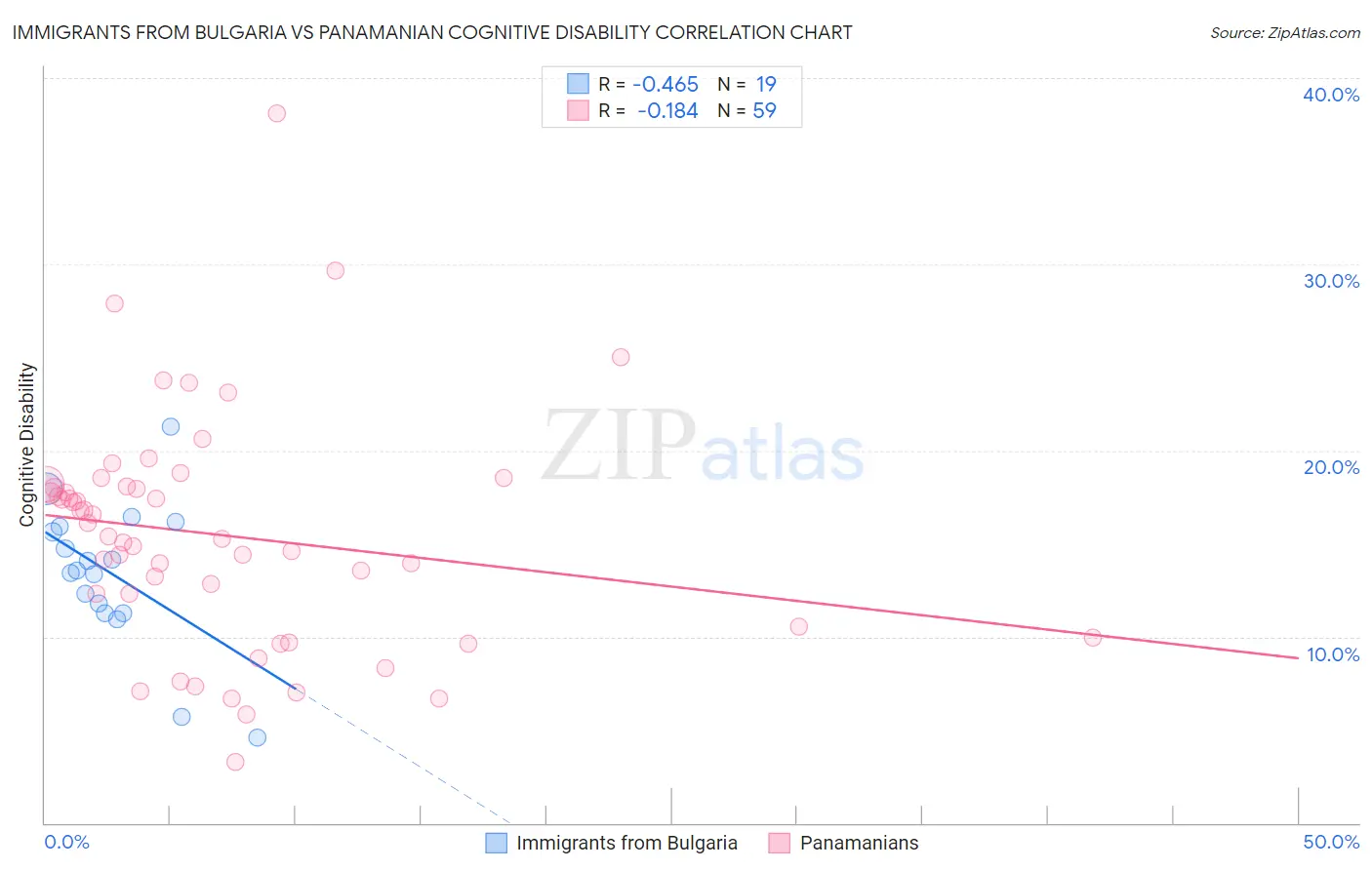 Immigrants from Bulgaria vs Panamanian Cognitive Disability