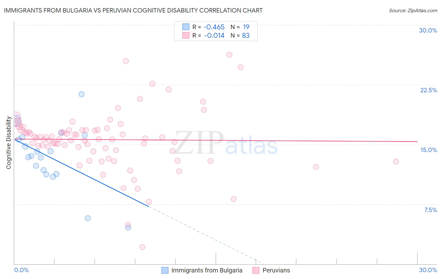 Immigrants from Bulgaria vs Peruvian Cognitive Disability