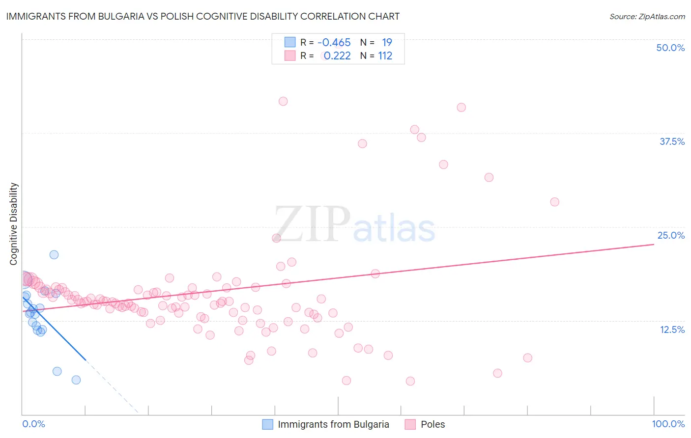 Immigrants from Bulgaria vs Polish Cognitive Disability