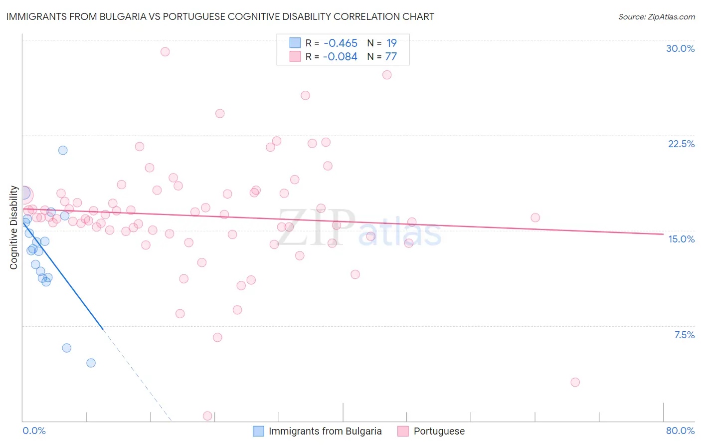 Immigrants from Bulgaria vs Portuguese Cognitive Disability