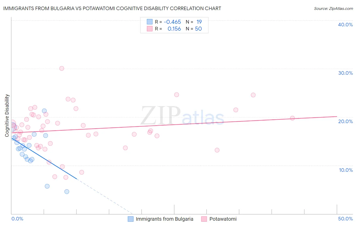 Immigrants from Bulgaria vs Potawatomi Cognitive Disability