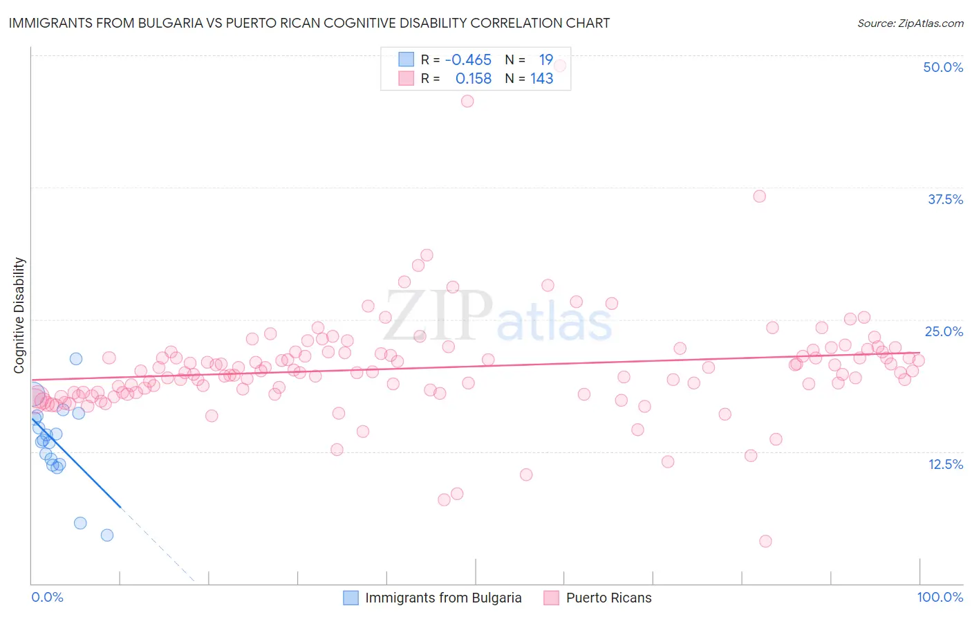 Immigrants from Bulgaria vs Puerto Rican Cognitive Disability