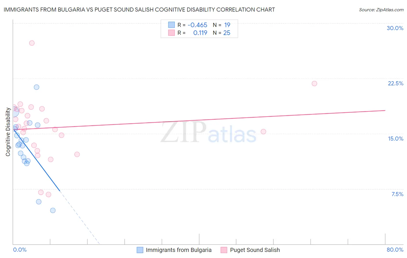 Immigrants from Bulgaria vs Puget Sound Salish Cognitive Disability