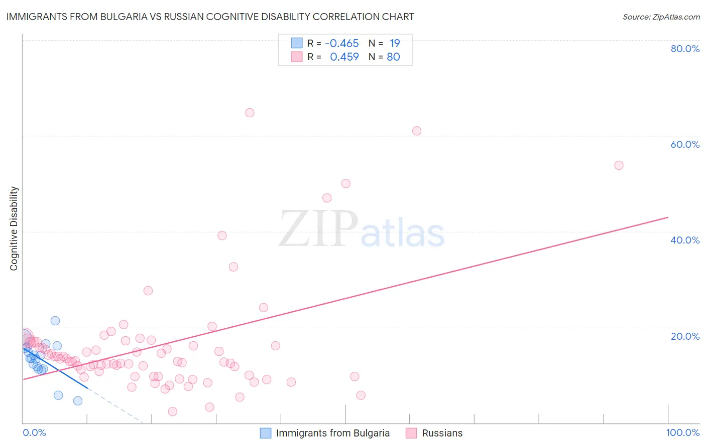 Immigrants from Bulgaria vs Russian Cognitive Disability