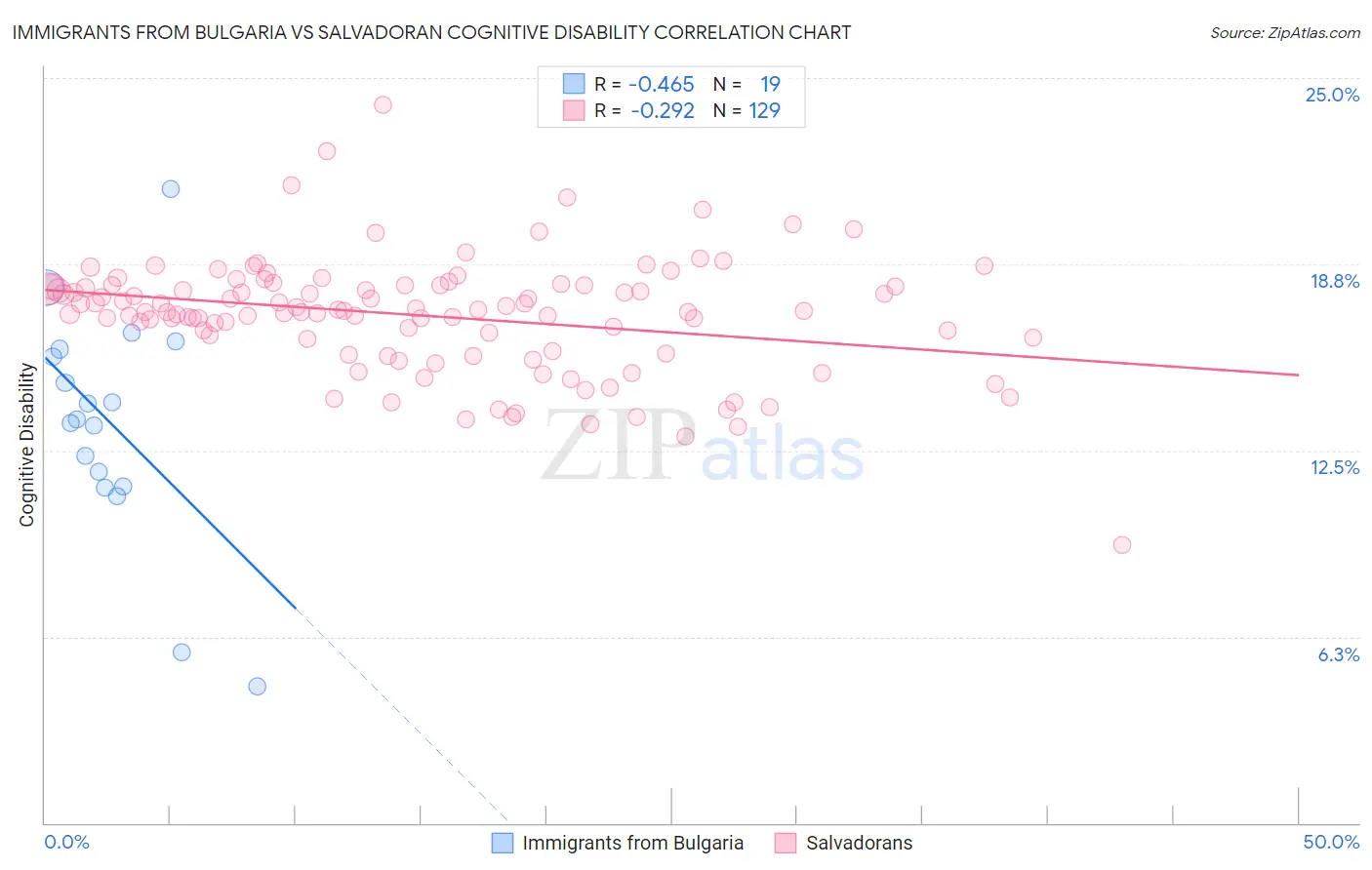 Immigrants from Bulgaria vs Salvadoran Cognitive Disability