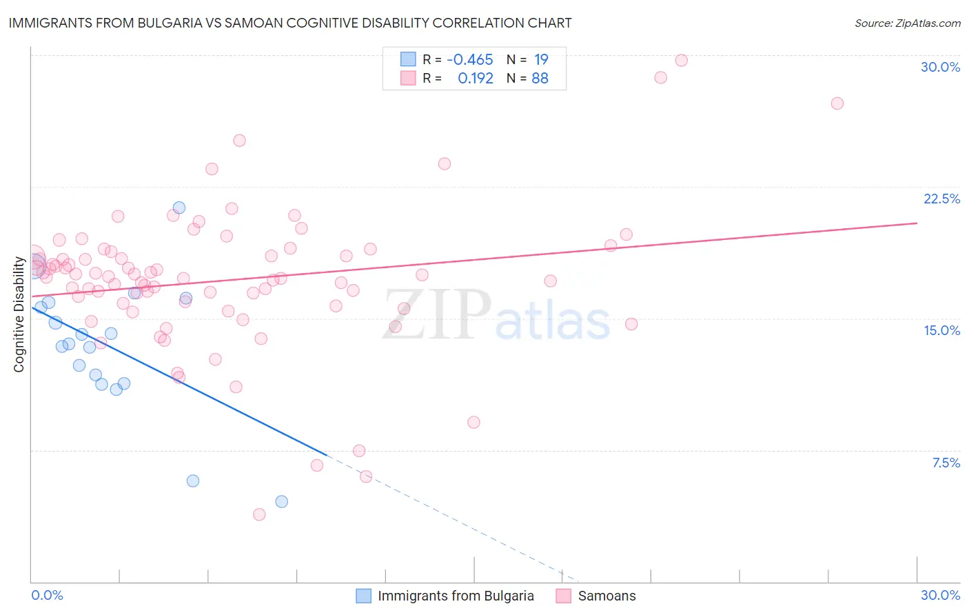 Immigrants from Bulgaria vs Samoan Cognitive Disability