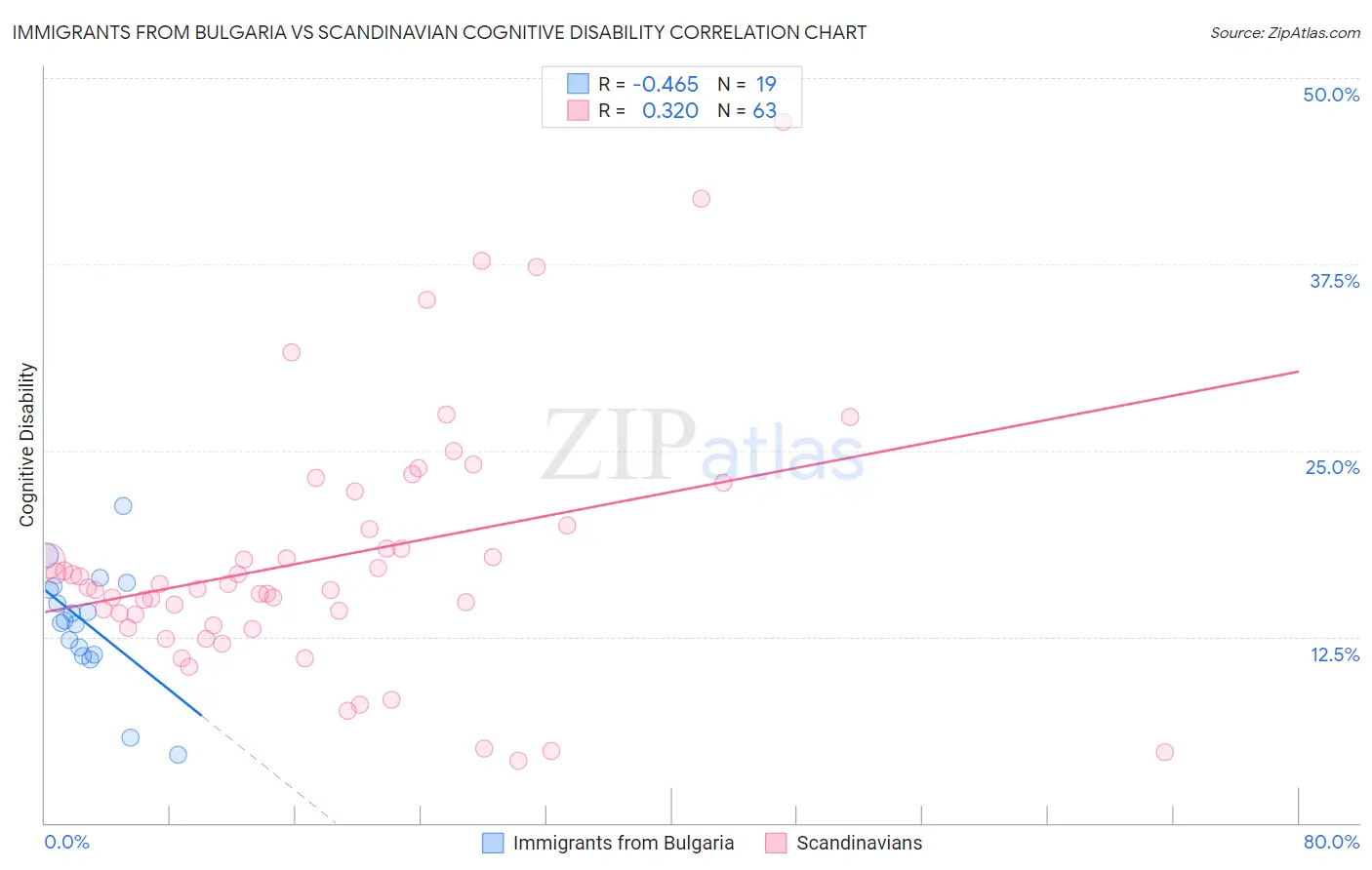 Immigrants from Bulgaria vs Scandinavian Cognitive Disability