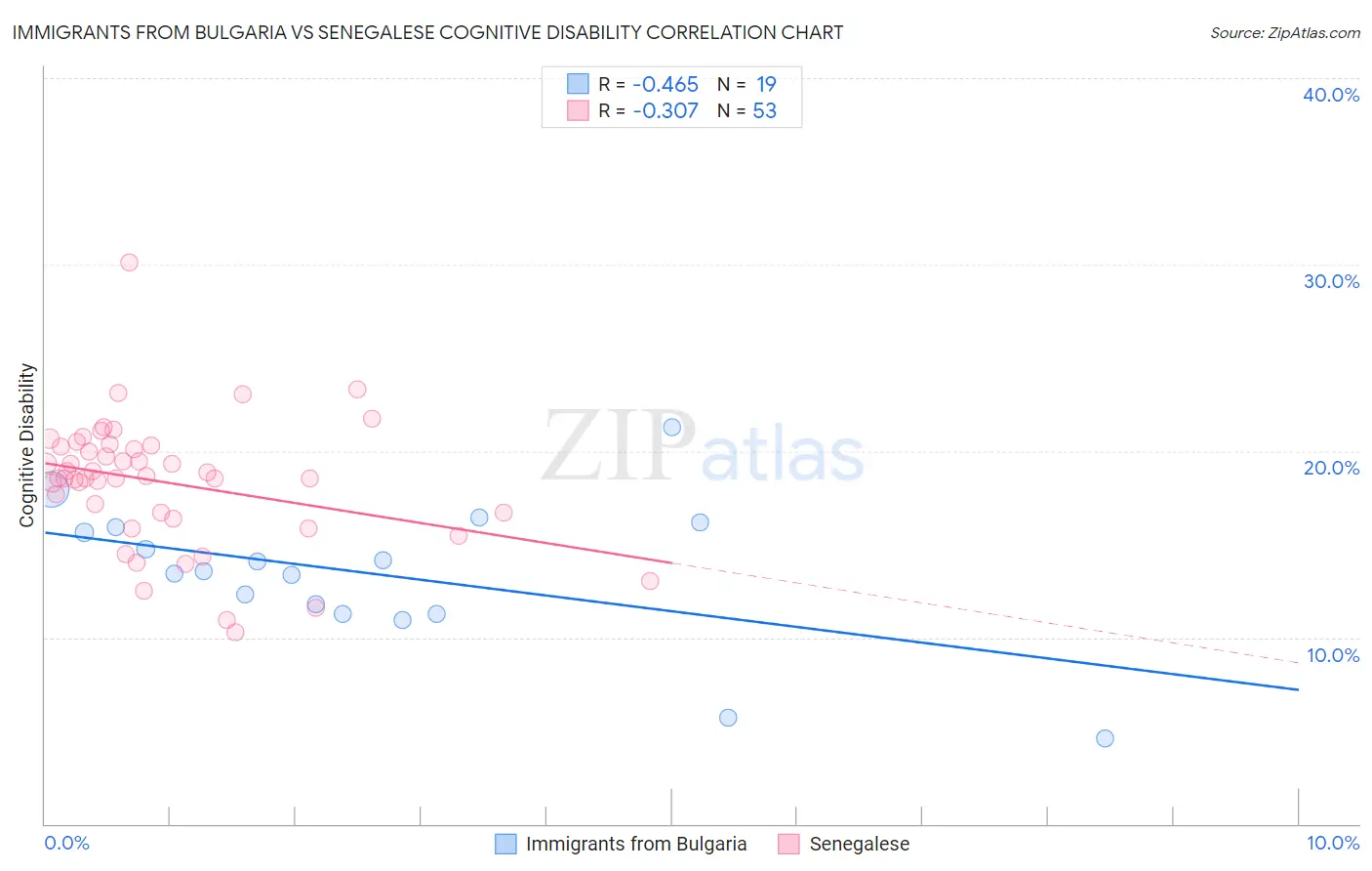 Immigrants from Bulgaria vs Senegalese Cognitive Disability