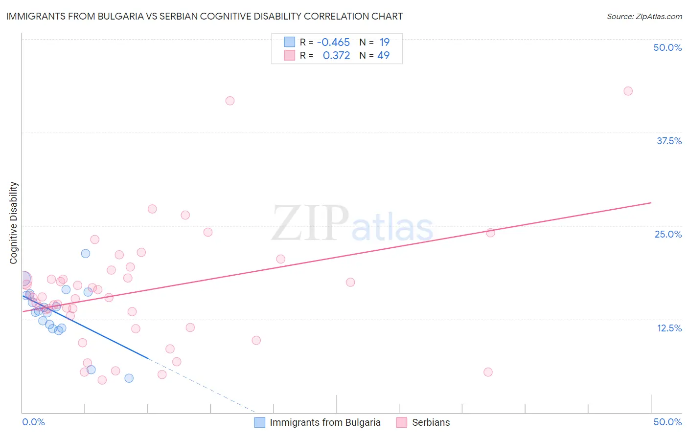Immigrants from Bulgaria vs Serbian Cognitive Disability