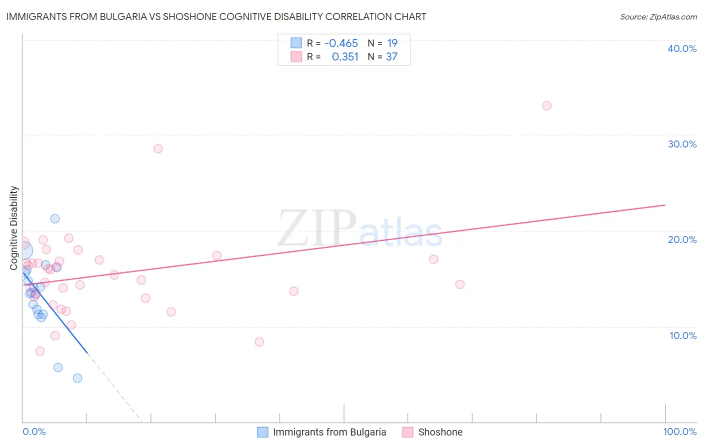 Immigrants from Bulgaria vs Shoshone Cognitive Disability