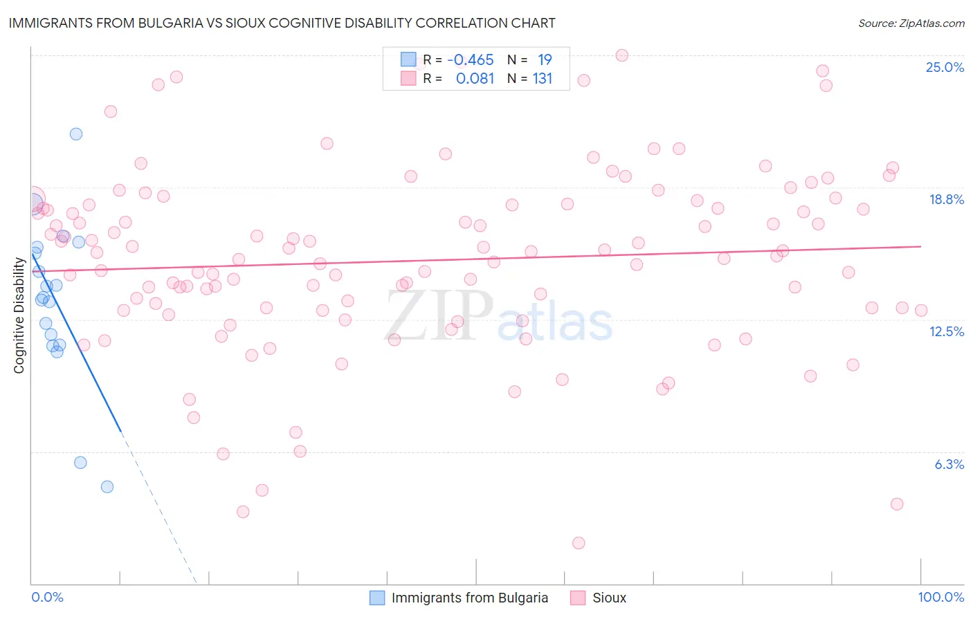 Immigrants from Bulgaria vs Sioux Cognitive Disability