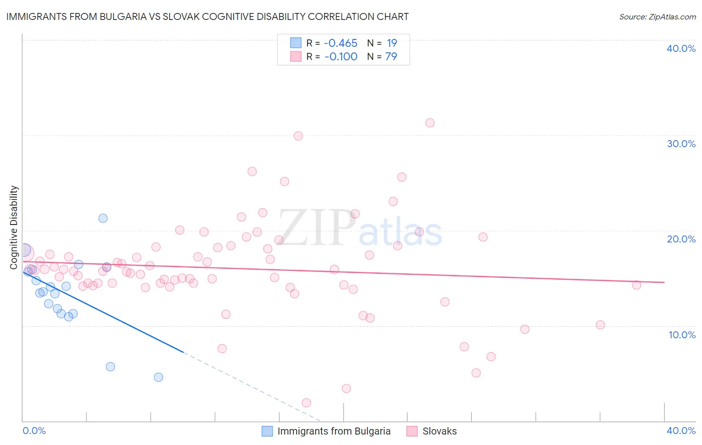 Immigrants from Bulgaria vs Slovak Cognitive Disability