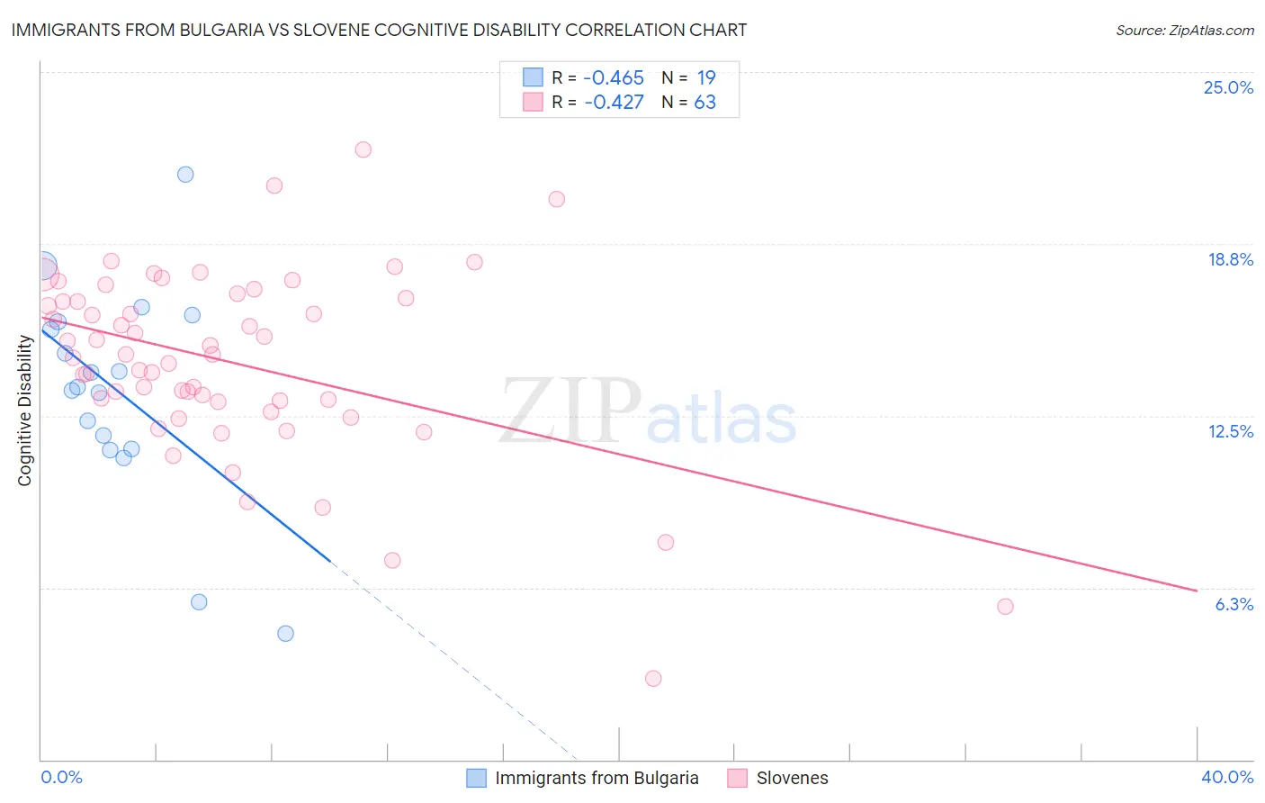 Immigrants from Bulgaria vs Slovene Cognitive Disability