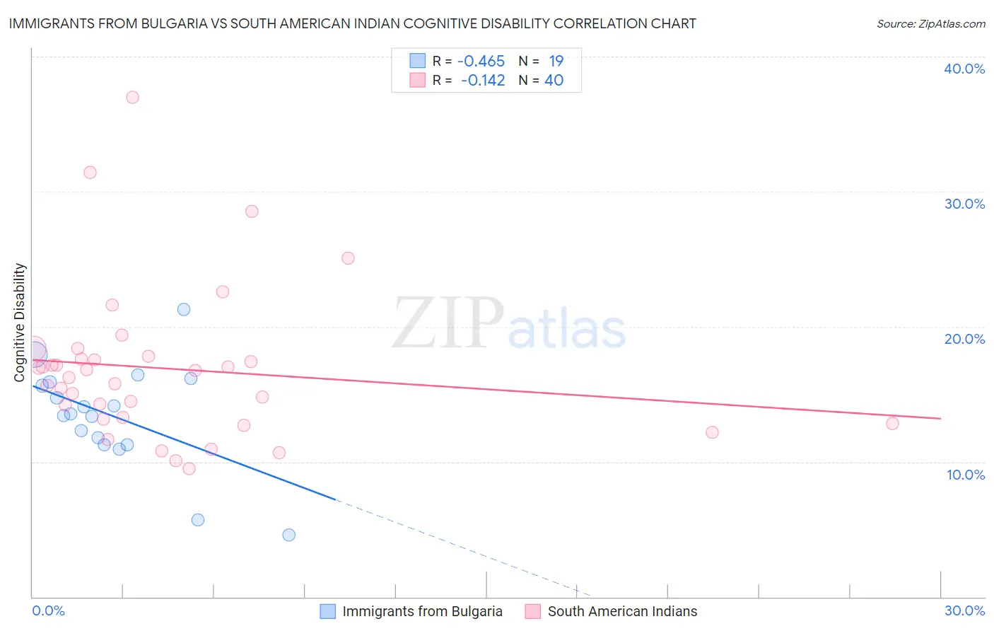 Immigrants from Bulgaria vs South American Indian Cognitive Disability