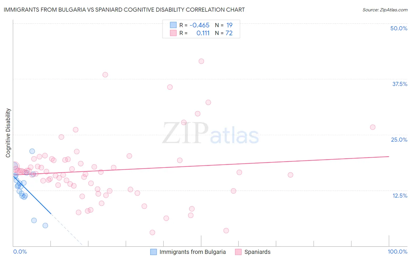 Immigrants from Bulgaria vs Spaniard Cognitive Disability
