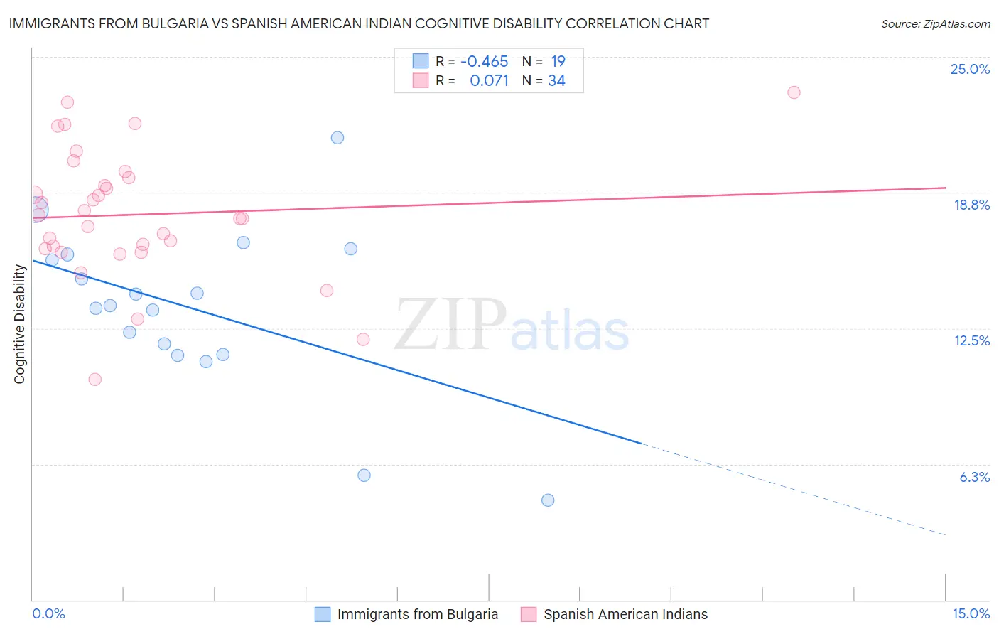 Immigrants from Bulgaria vs Spanish American Indian Cognitive Disability