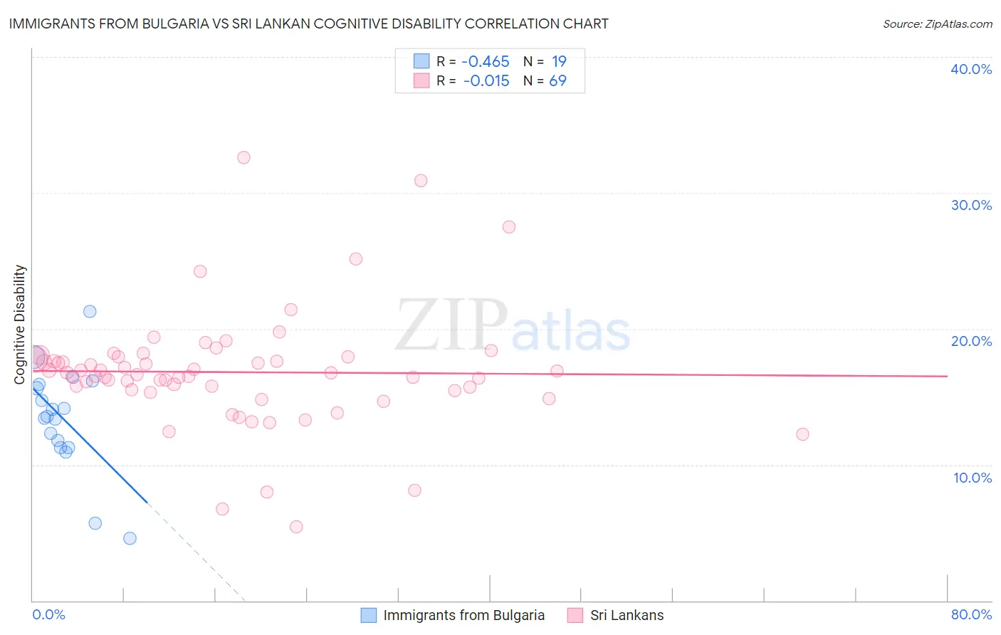 Immigrants from Bulgaria vs Sri Lankan Cognitive Disability