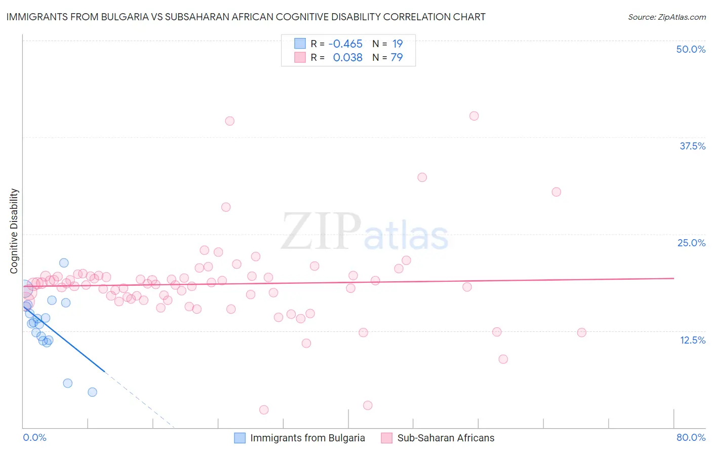Immigrants from Bulgaria vs Subsaharan African Cognitive Disability