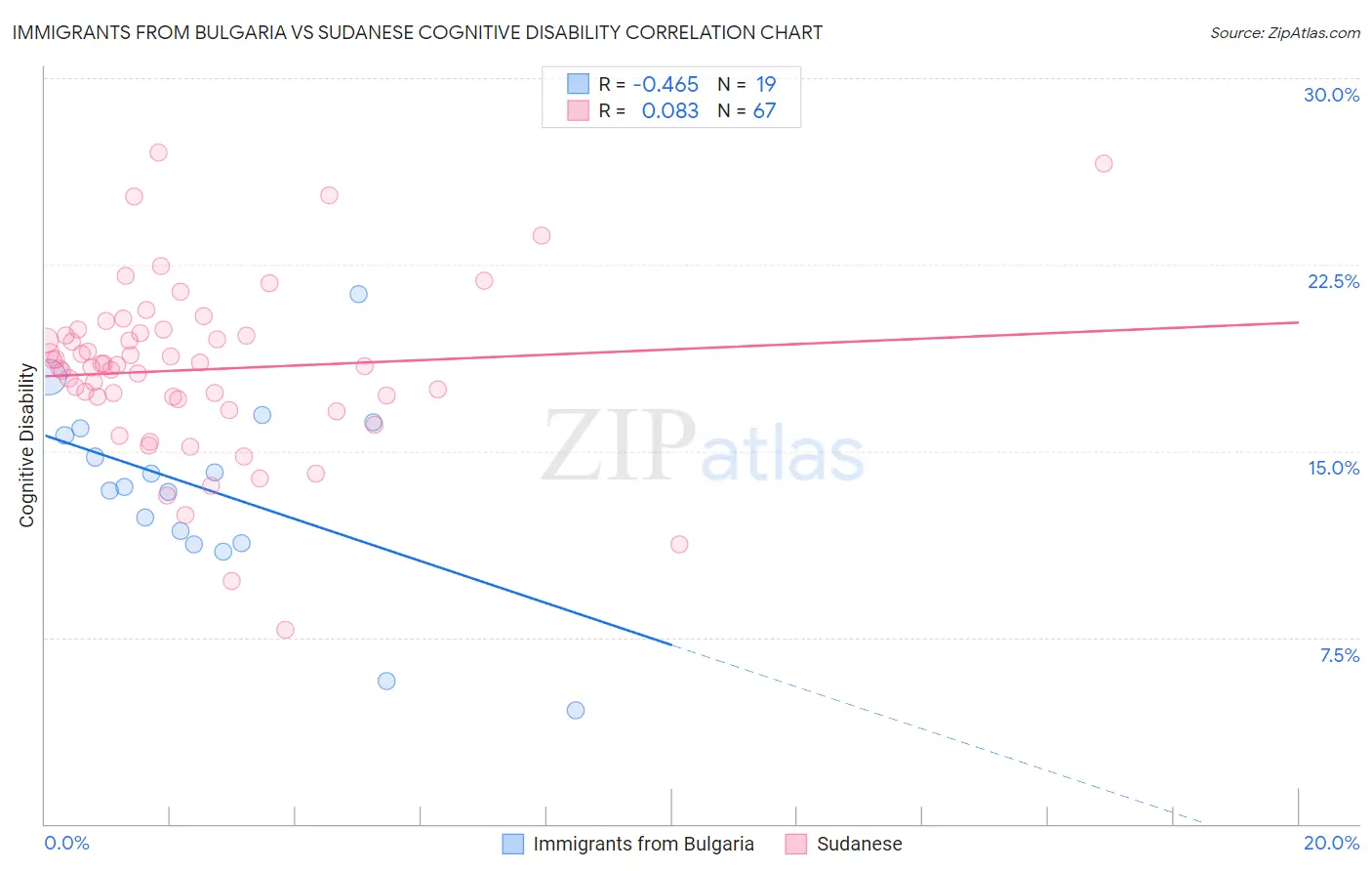 Immigrants from Bulgaria vs Sudanese Cognitive Disability