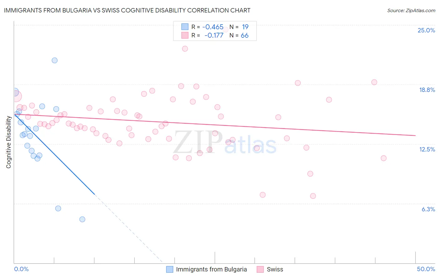 Immigrants from Bulgaria vs Swiss Cognitive Disability