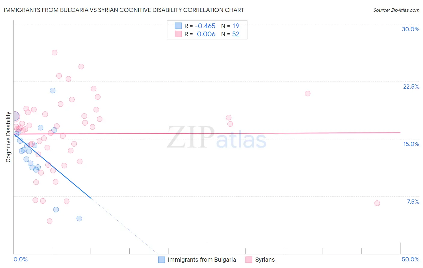 Immigrants from Bulgaria vs Syrian Cognitive Disability