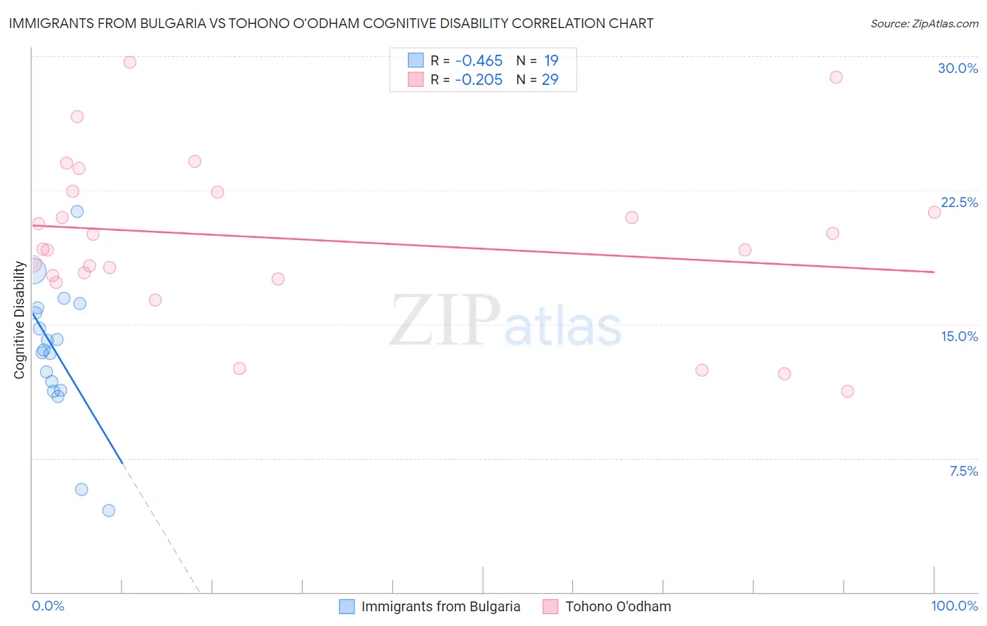 Immigrants from Bulgaria vs Tohono O'odham Cognitive Disability