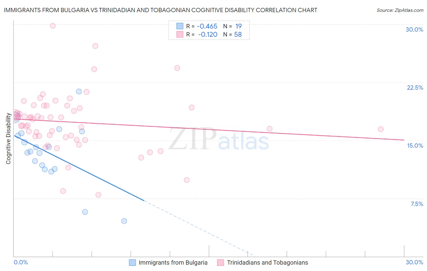 Immigrants from Bulgaria vs Trinidadian and Tobagonian Cognitive Disability