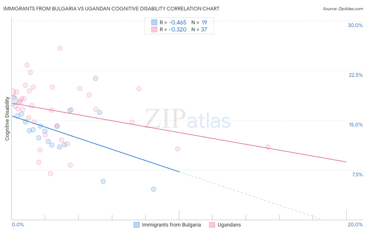 Immigrants from Bulgaria vs Ugandan Cognitive Disability