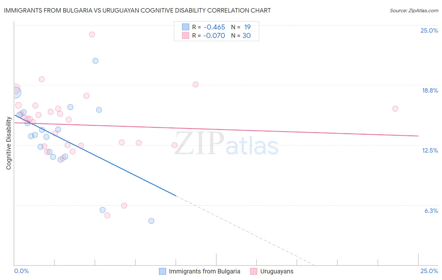 Immigrants from Bulgaria vs Uruguayan Cognitive Disability