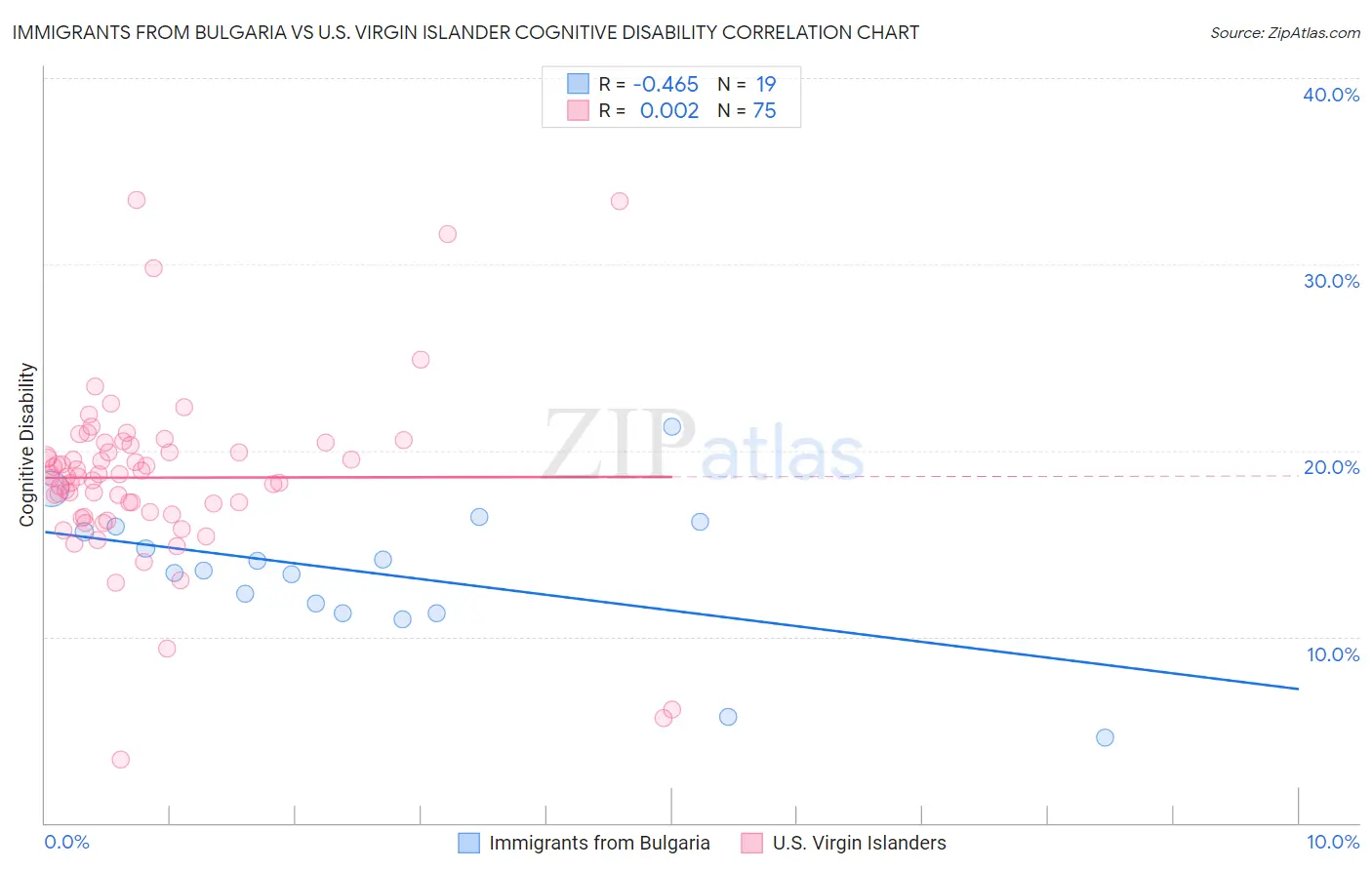 Immigrants from Bulgaria vs U.S. Virgin Islander Cognitive Disability