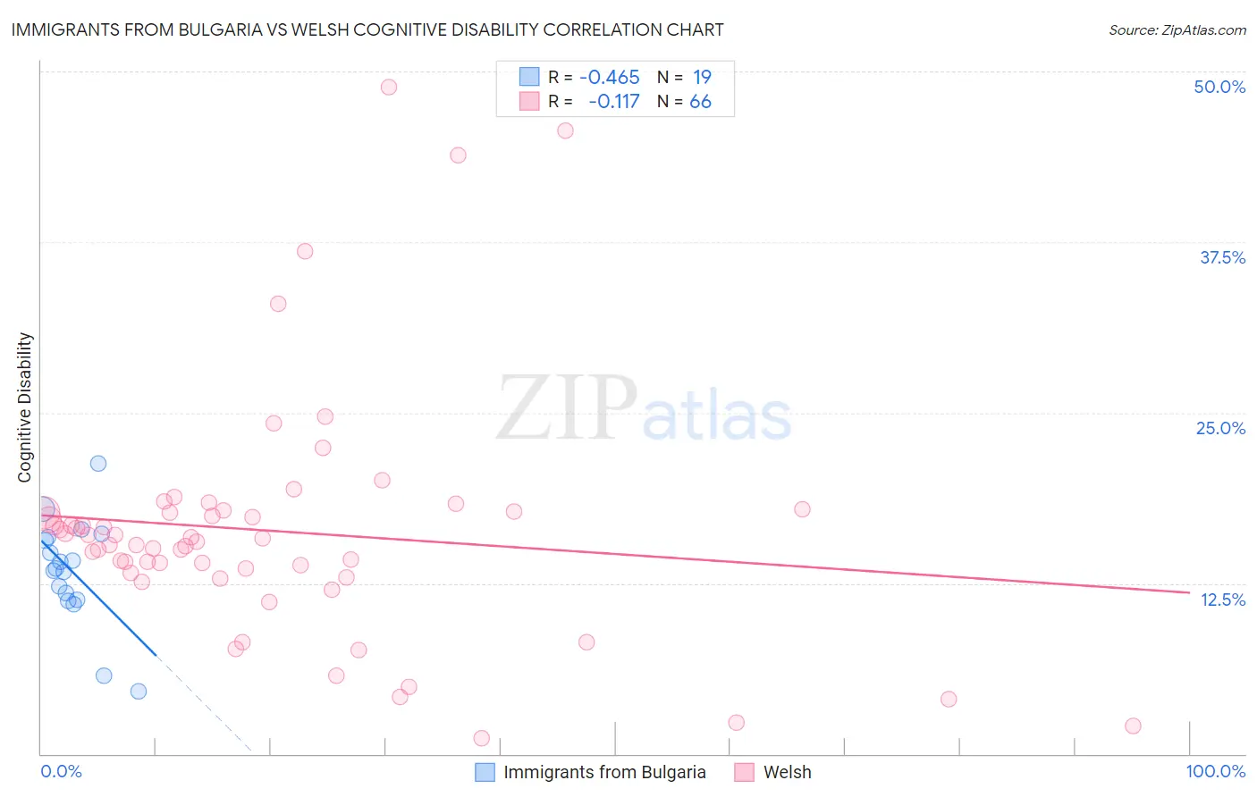 Immigrants from Bulgaria vs Welsh Cognitive Disability